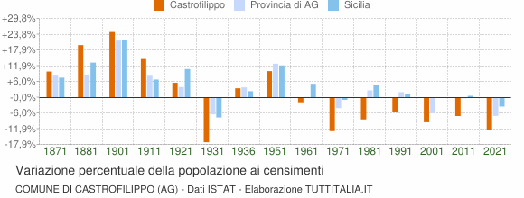 Grafico variazione percentuale della popolazione Comune di Castrofilippo (AG)