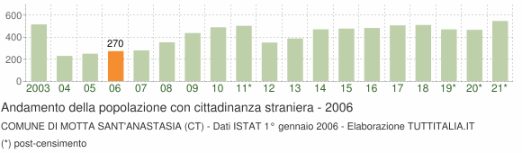 Grafico andamento popolazione stranieri Comune di Motta Sant'Anastasia (CT)