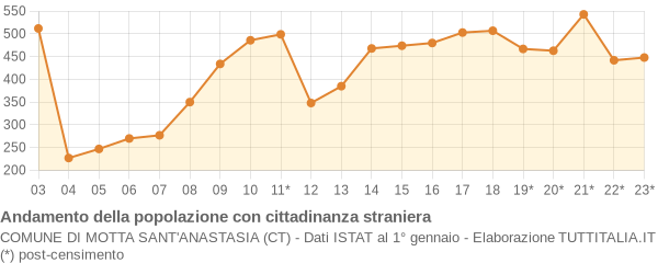 Andamento popolazione stranieri Comune di Motta Sant'Anastasia (CT)