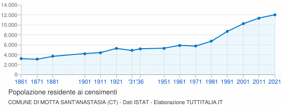 Grafico andamento storico popolazione Comune di Motta Sant'Anastasia (CT)