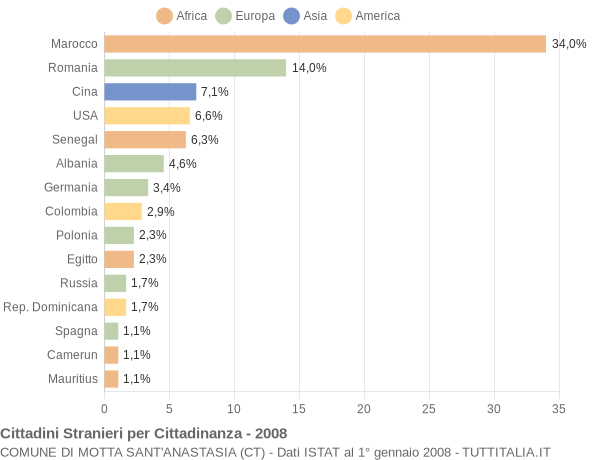 Grafico cittadinanza stranieri - Motta Sant'Anastasia 2008