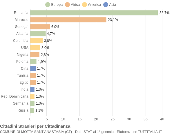 Grafico cittadinanza stranieri - Motta Sant'Anastasia 2014