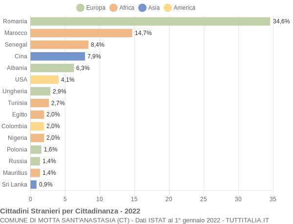 Grafico cittadinanza stranieri - Motta Sant'Anastasia 2022