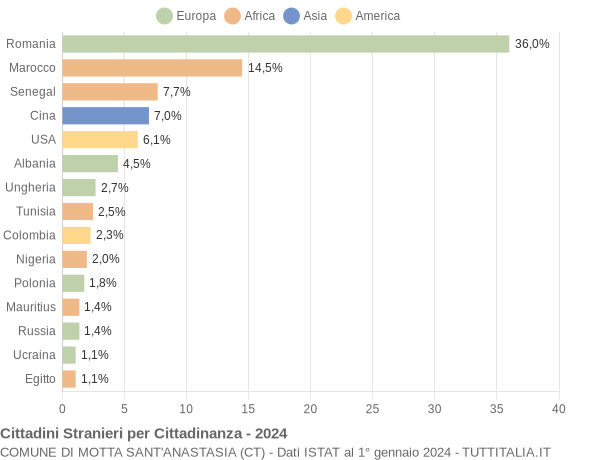 Grafico cittadinanza stranieri - Motta Sant'Anastasia 2024