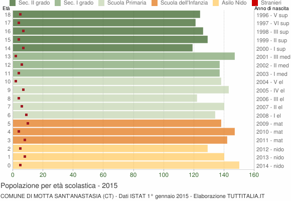Grafico Popolazione in età scolastica - Motta Sant'Anastasia 2015