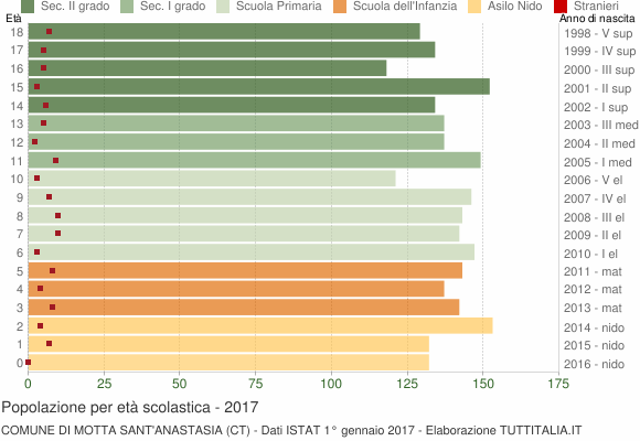 Grafico Popolazione in età scolastica - Motta Sant'Anastasia 2017