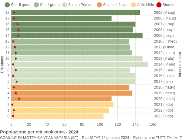 Grafico Popolazione in età scolastica - Motta Sant'Anastasia 2024