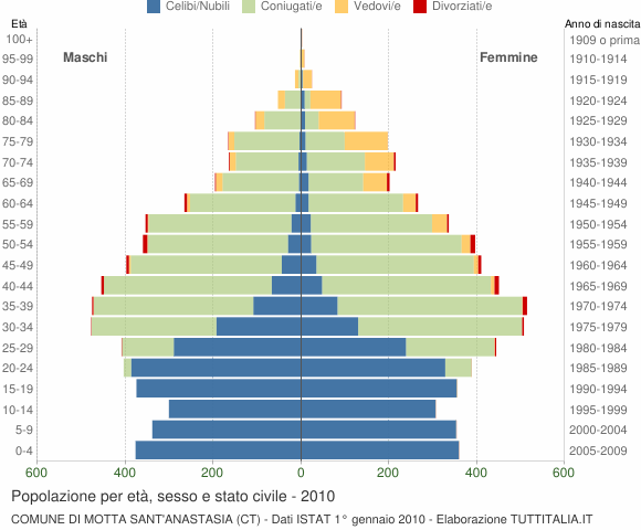 Grafico Popolazione per età, sesso e stato civile Comune di Motta Sant'Anastasia (CT)