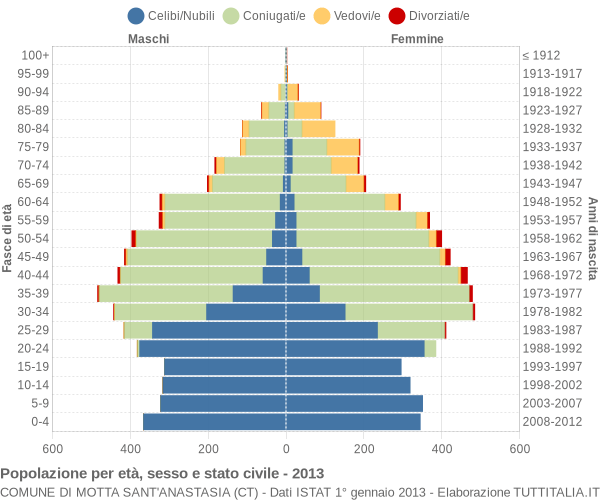 Grafico Popolazione per età, sesso e stato civile Comune di Motta Sant'Anastasia (CT)