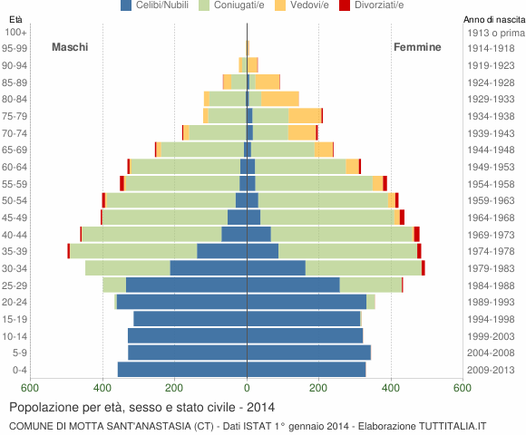 Grafico Popolazione per età, sesso e stato civile Comune di Motta Sant'Anastasia (CT)