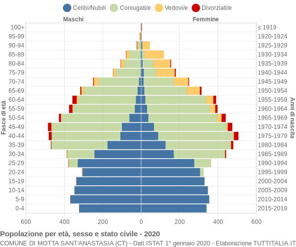 Grafico Popolazione per età, sesso e stato civile Comune di Motta Sant'Anastasia (CT)