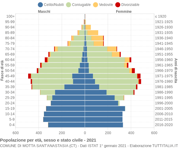 Grafico Popolazione per età, sesso e stato civile Comune di Motta Sant'Anastasia (CT)