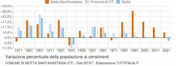 Grafico variazione percentuale della popolazione Comune di Motta Sant'Anastasia (CT)