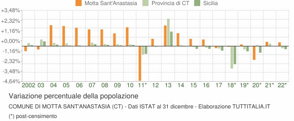 Variazione percentuale della popolazione Comune di Motta Sant'Anastasia (CT)