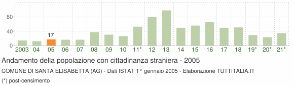 Grafico andamento popolazione stranieri Comune di Santa Elisabetta (AG)