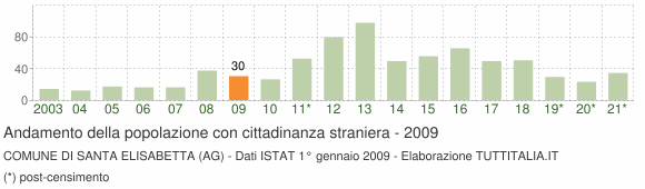 Grafico andamento popolazione stranieri Comune di Santa Elisabetta (AG)
