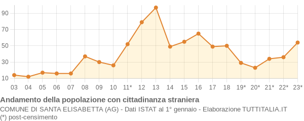 Andamento popolazione stranieri Comune di Santa Elisabetta (AG)