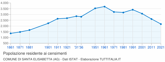 Grafico andamento storico popolazione Comune di Santa Elisabetta (AG)