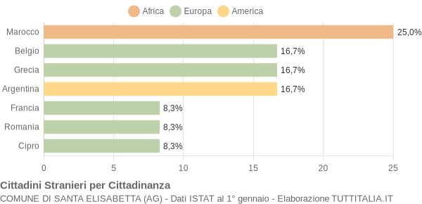 Grafico cittadinanza stranieri - Santa Elisabetta 2004