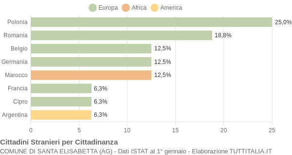 Grafico cittadinanza stranieri - Santa Elisabetta 2007