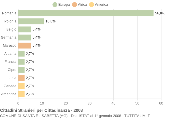 Grafico cittadinanza stranieri - Santa Elisabetta 2008