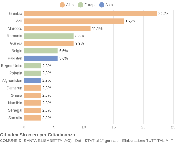 Grafico cittadinanza stranieri - Santa Elisabetta 2022