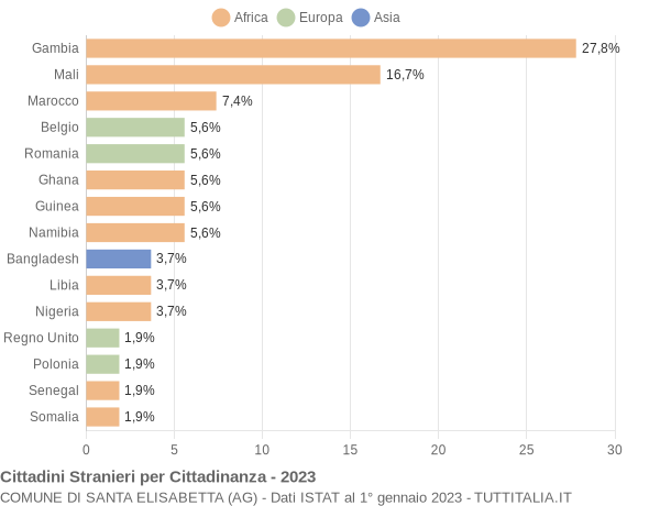 Grafico cittadinanza stranieri - Santa Elisabetta 2023