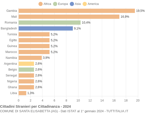 Grafico cittadinanza stranieri - Santa Elisabetta 2024