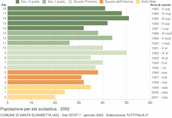 Grafico Popolazione in età scolastica - Santa Elisabetta 2002
