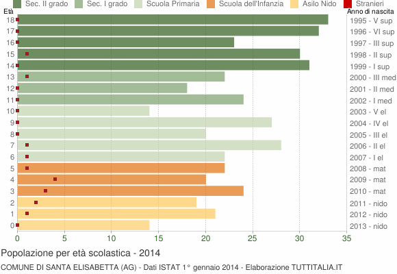 Grafico Popolazione in età scolastica - Santa Elisabetta 2014