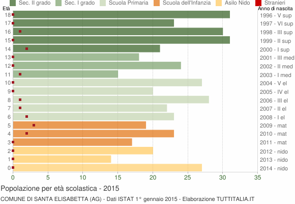 Grafico Popolazione in età scolastica - Santa Elisabetta 2015