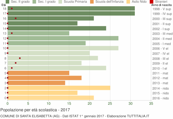 Grafico Popolazione in età scolastica - Santa Elisabetta 2017