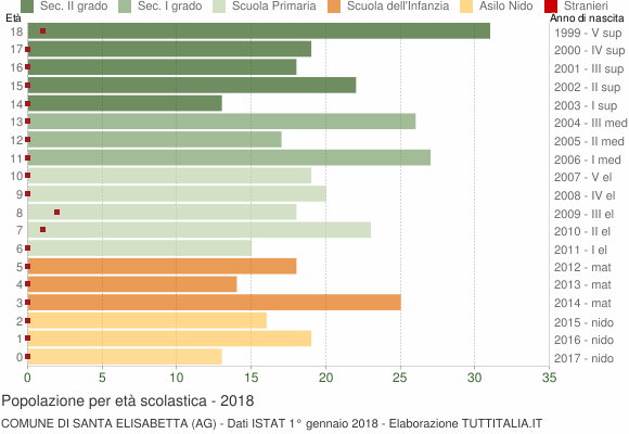 Grafico Popolazione in età scolastica - Santa Elisabetta 2018