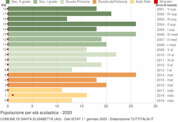 Grafico Popolazione in età scolastica - Santa Elisabetta 2020