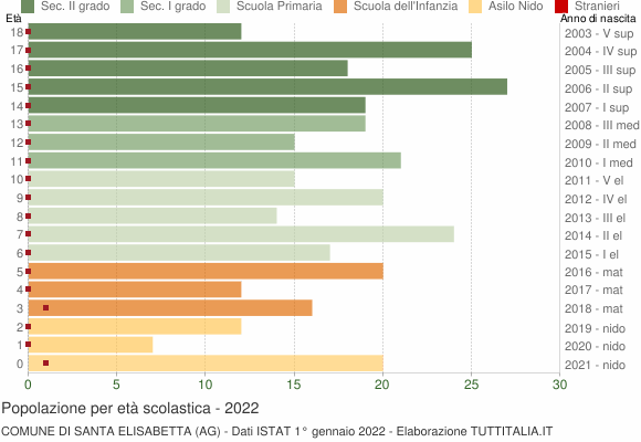 Grafico Popolazione in età scolastica - Santa Elisabetta 2022