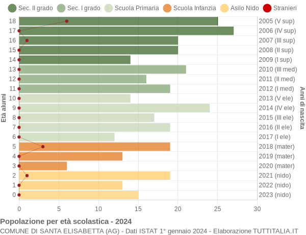 Grafico Popolazione in età scolastica - Santa Elisabetta 2024