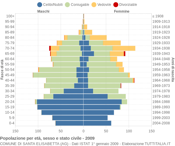 Grafico Popolazione per età, sesso e stato civile Comune di Santa Elisabetta (AG)