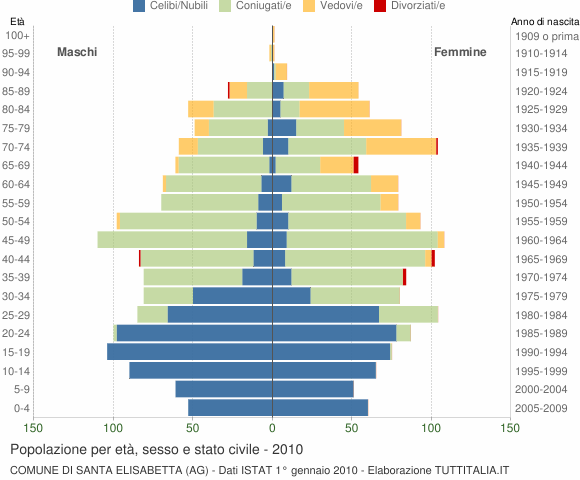 Grafico Popolazione per età, sesso e stato civile Comune di Santa Elisabetta (AG)