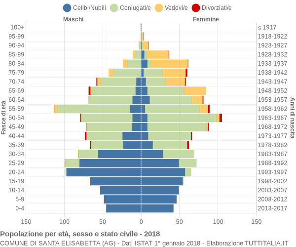 Grafico Popolazione per età, sesso e stato civile Comune di Santa Elisabetta (AG)