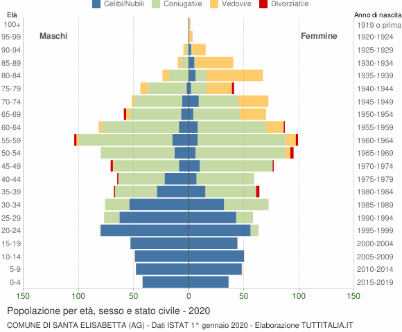 Grafico Popolazione per età, sesso e stato civile Comune di Santa Elisabetta (AG)
