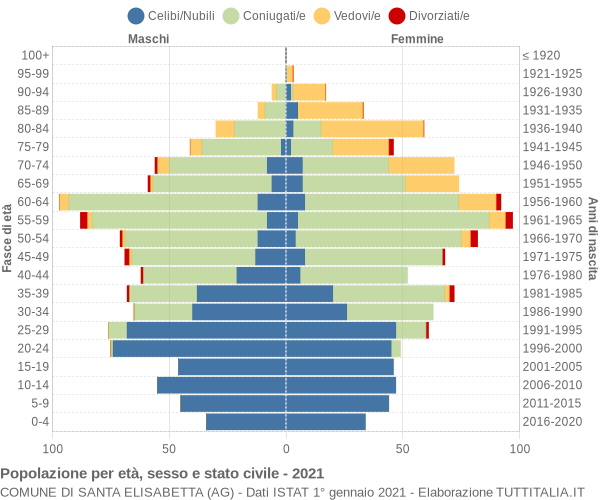 Grafico Popolazione per età, sesso e stato civile Comune di Santa Elisabetta (AG)