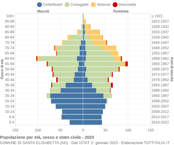 Grafico Popolazione per età, sesso e stato civile Comune di Santa Elisabetta (AG)