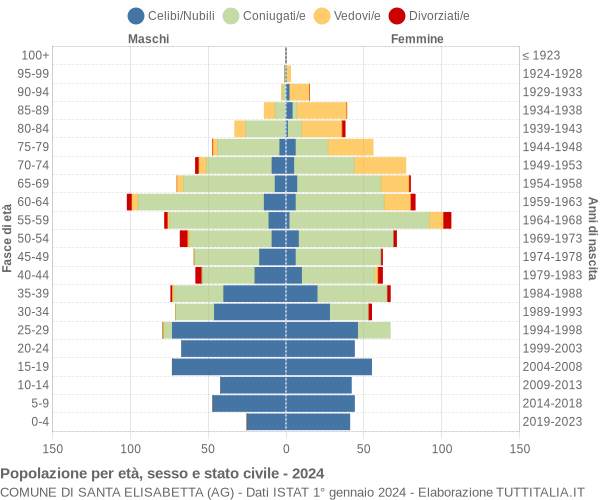 Grafico Popolazione per età, sesso e stato civile Comune di Santa Elisabetta (AG)