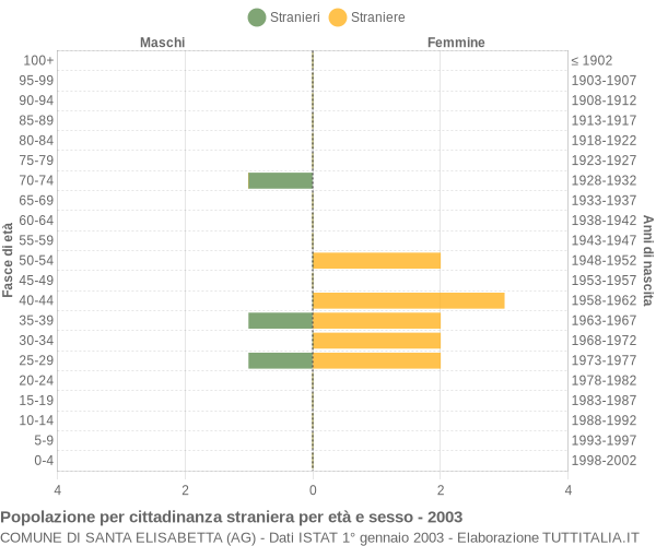 Grafico cittadini stranieri - Santa Elisabetta 2003