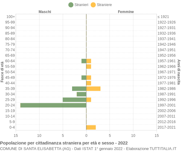 Grafico cittadini stranieri - Santa Elisabetta 2022