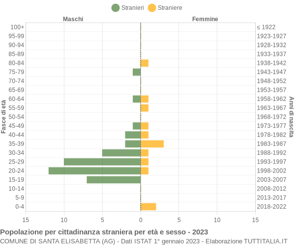 Grafico cittadini stranieri - Santa Elisabetta 2023