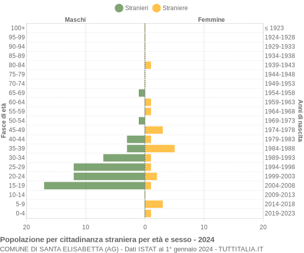 Grafico cittadini stranieri - Santa Elisabetta 2024