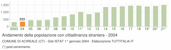 Grafico andamento popolazione stranieri Comune di Acireale (CT)