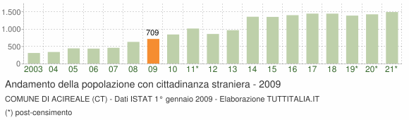 Grafico andamento popolazione stranieri Comune di Acireale (CT)