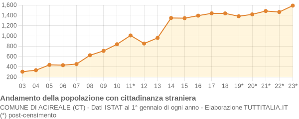 Andamento popolazione stranieri Comune di Acireale (CT)